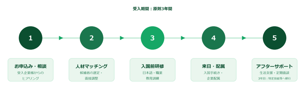 育成就労制度の受入れフロー（5ステップ）